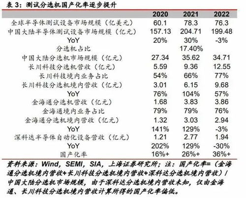 自主研發(fā)軟件構建護城河，國產三溫分選機廠商實現(xiàn)高端突破與業(yè)績高增